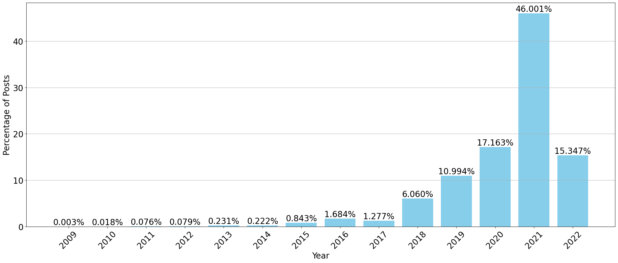 Figure 1 . Distribution of Posts by Year of Publishing. This figure shows the percentage of total posts per year from 2009 to 2022 within our dataset.