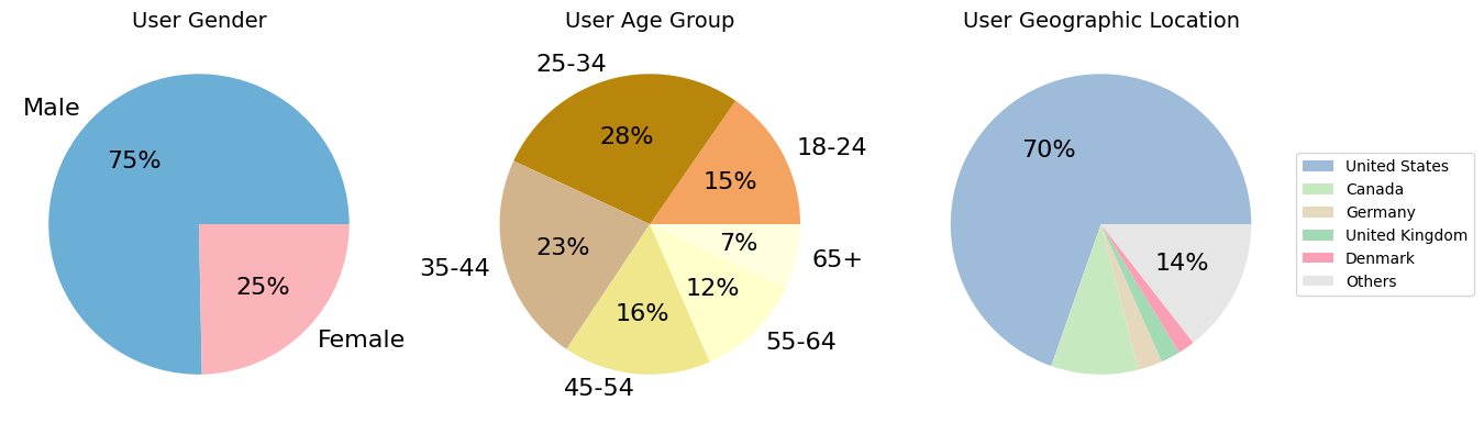 Figure 3 . Demographic Breakdown of StockTwits Users. This figure illustrates the demographic composition of StockTwits users, highlighting gender distribution, age groups, and geographic locations. Data sourced from ( S