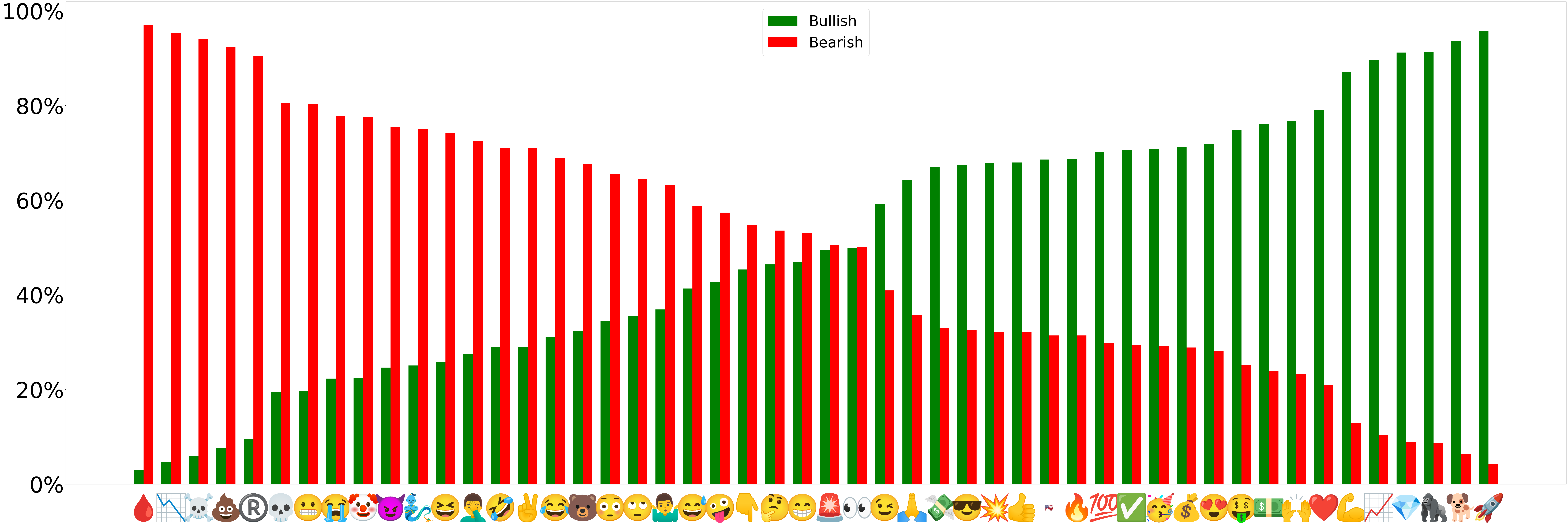 Figure 8 . Sentiment Score of Individual Emojis. This bar chart displays the proportion of bullish (green) and bearish (red) posts associated with the 50 most used emojis, highlighting specific emojis as strong predictor