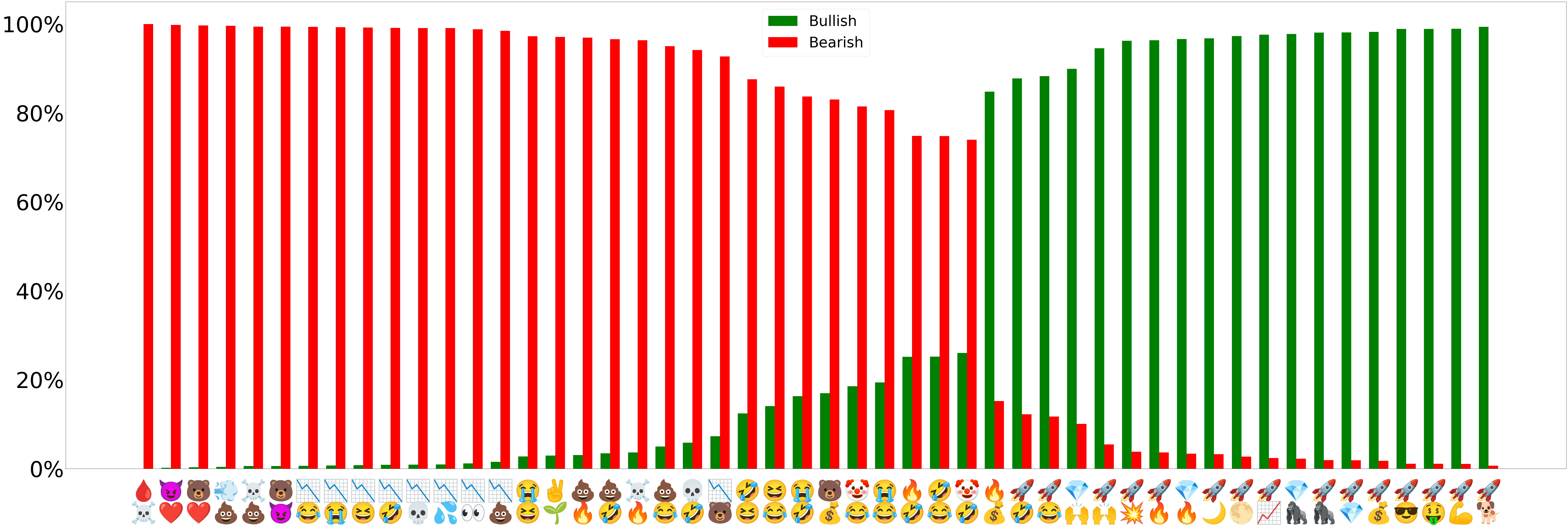 Figure 9 . Sentiment Score of Emoji Pairs. This bar chart displays the proportion of bullish (green) and bearish (red) posts associated with the 50 most used emoji pairs.
