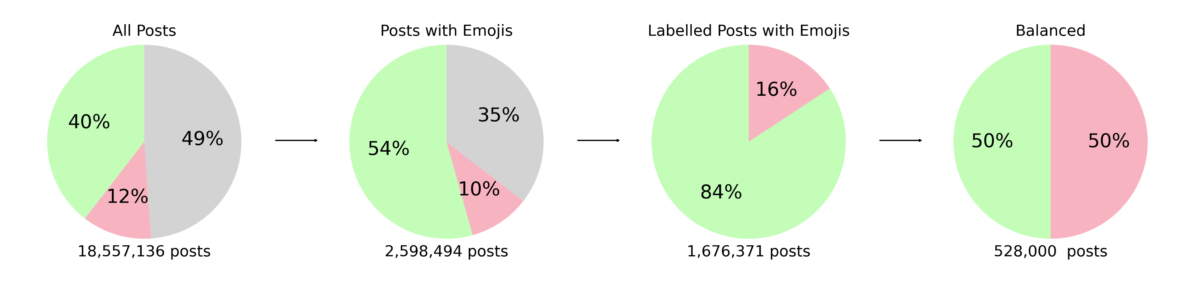 Figure 2 . Data Filtration Process. This series of pie charts illustrates the progressive stages of data filtering from the initial dataset to the final balanced sample. Colors represent sentiment classification: green f