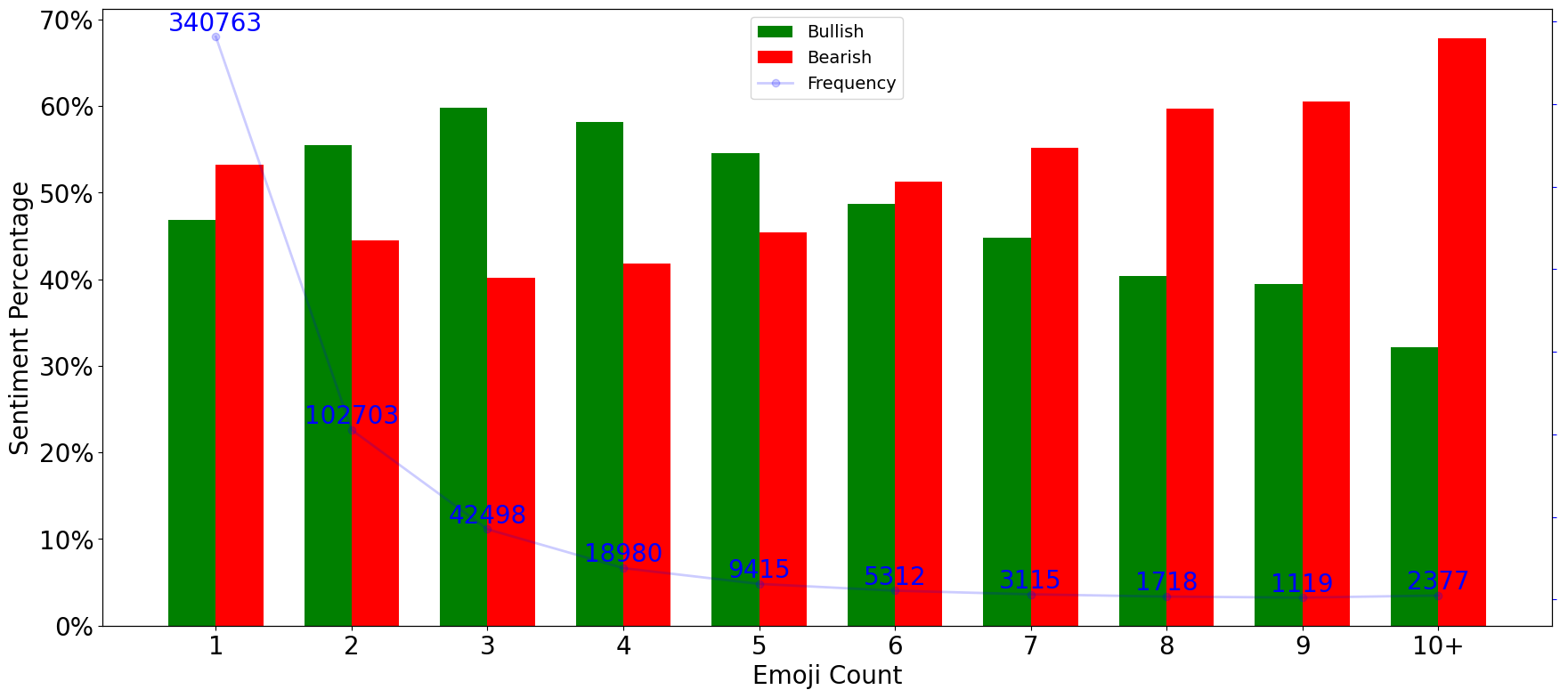 Figure 10 . Emoji Count versus Sentiment and Frequency. This chart displays the percentage of bullish (green) and bearish (red) posts based on the number of unique emojis used, along with the frequency (blue line) of pos