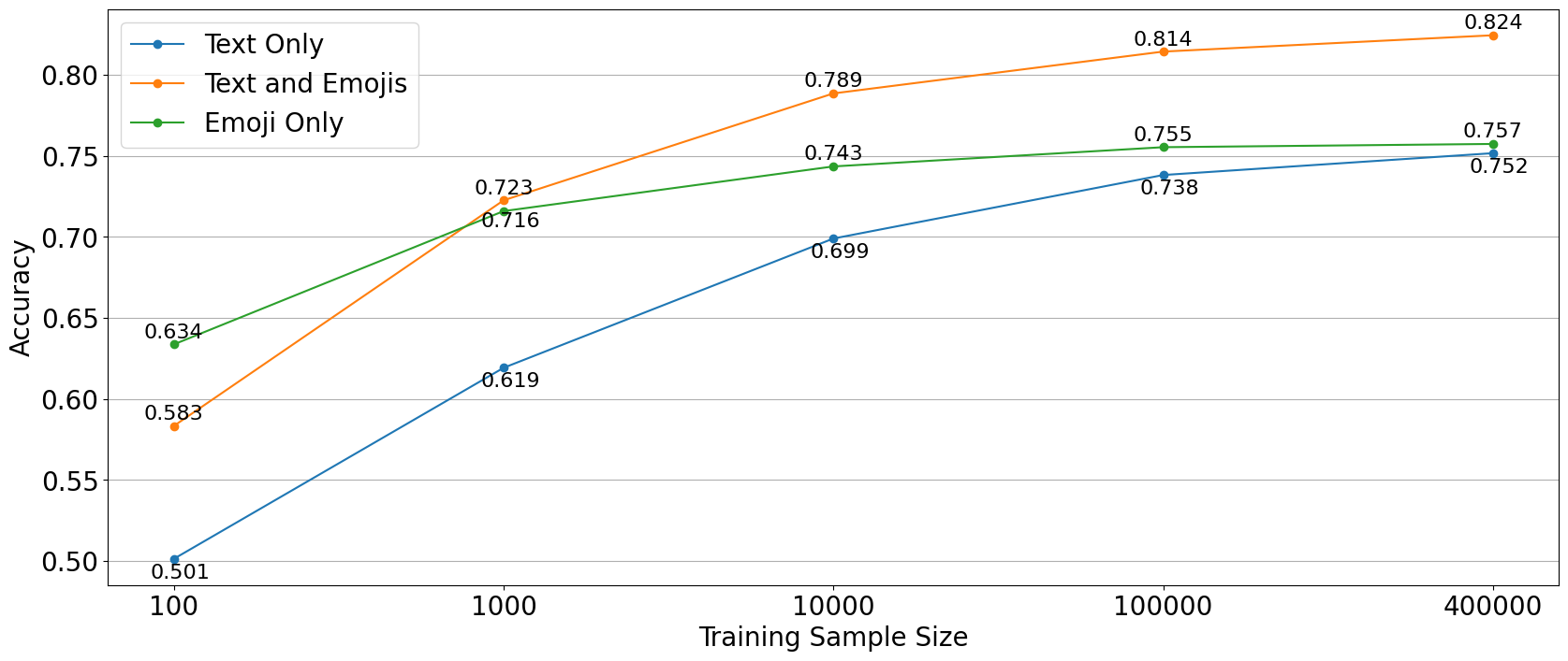 Figure 12 . Impact of Training Sample Size on Logistic Regression Model Accuracy. This figure illustrates the relationship between training sample size and model accuracy for logistic regression models trained on text on