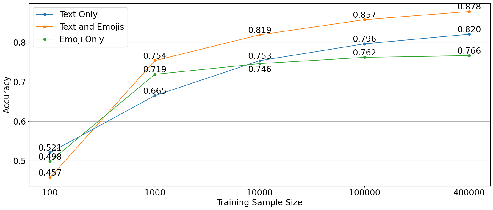 Figure 14 . Impact of Training Sample Size on Transformer-based Twitter-RoBERTa Model Accuracy. This figure illustrates the relationship between training sample size and model accuracy for Twitter-RoBERTa models trained 