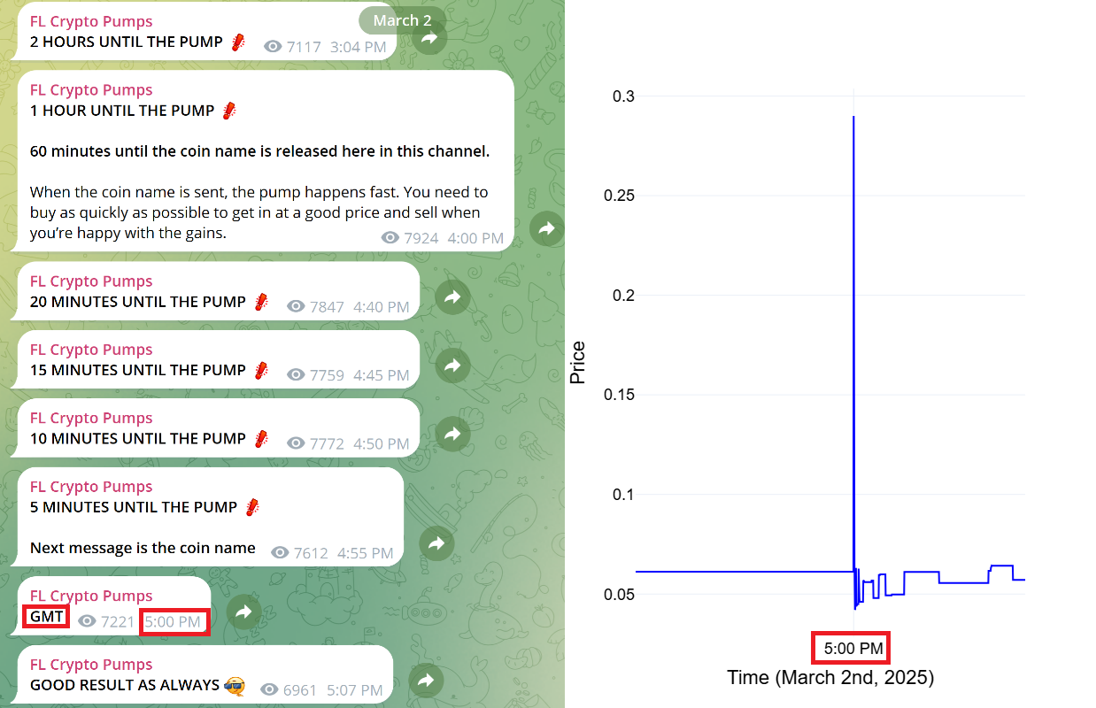 Fig. 1 : Left: Telegram group announcements regarding a pump-and-dump scheme targeting the GMT coin on Poloniex exchange. Right: the impact of the announcements on the price of the manipulated GMT coin on the Poloniex exchange.